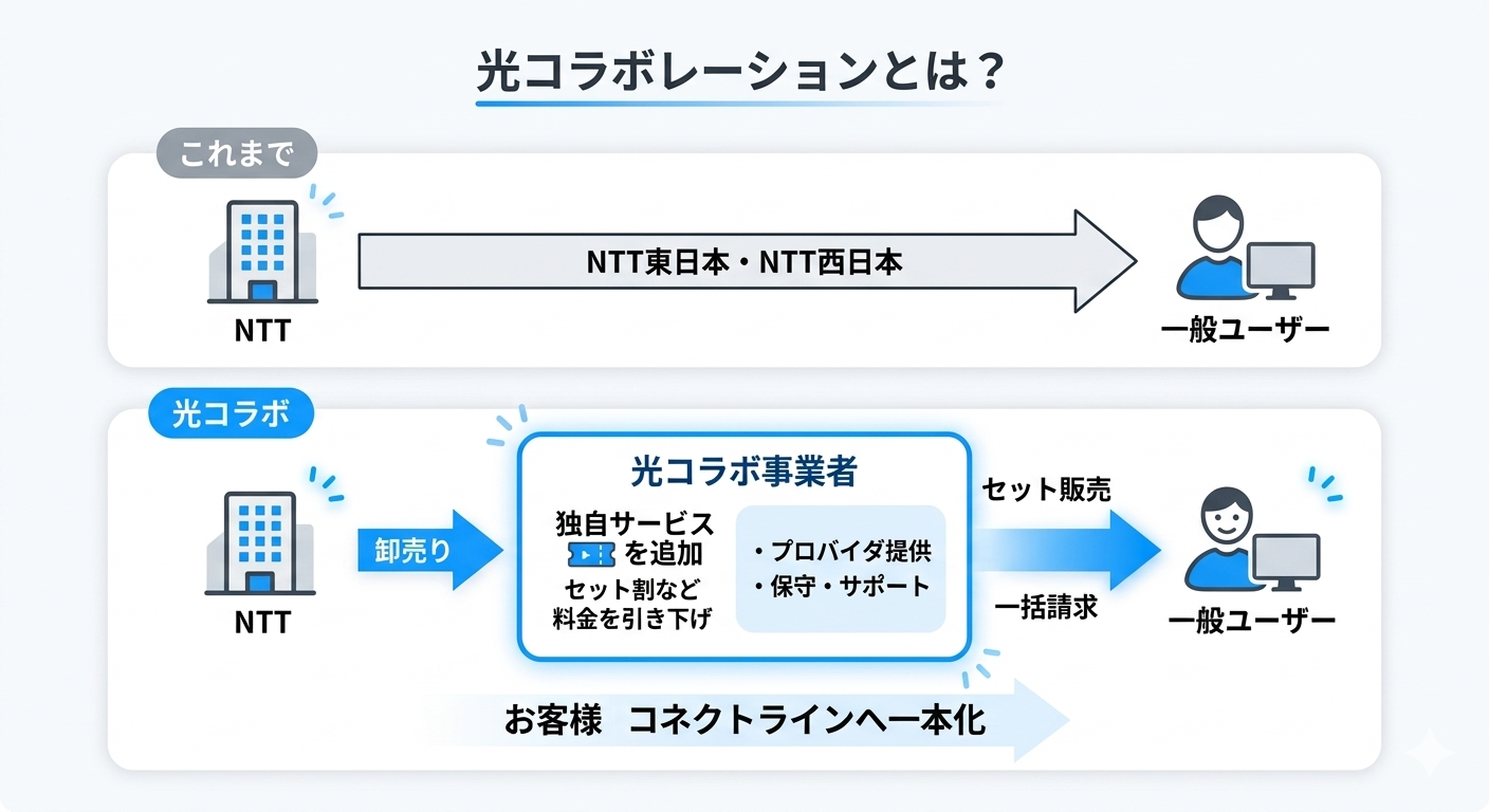 コネクトライン光の説明図